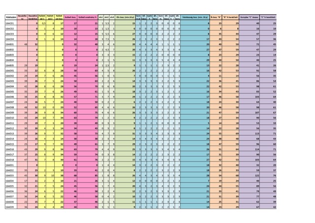 Próbanyelvvizsga eredmények